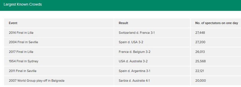 Davis Cup crowd size